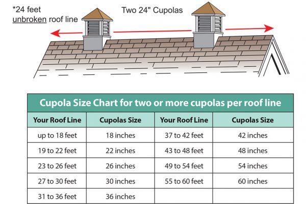 cupola sizing chart 1